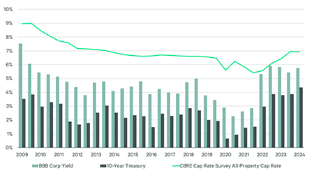 CBRE